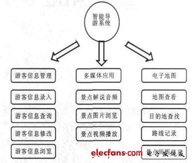 圖3 智能導(dǎo)游系統(tǒng)應(yīng)用功能模塊設(shè)計