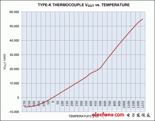 圖5. K型熱電偶的輸出電壓和溫度關系圖。曲線在-50°C至+350°C范圍內線性度較好；在低于-50°C和高于+350°C時，相對于絕對線性度存在明顯偏差。