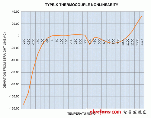 圖6. 相對于直線逼近的偏差，假設線性輸出為從-50°C至+350°C，平均靈敏度為k = 41?V/°C。