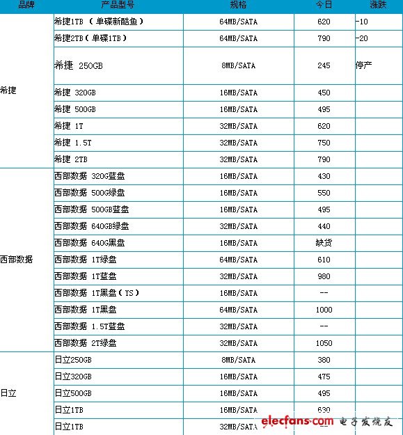 中關(guān)村臺(tái)式機(jī)硬盤參考報(bào)價(jià)