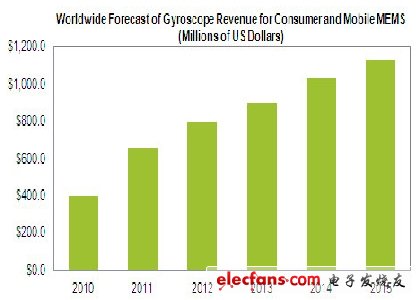 elecfans觀察：MEMS陀螺儀成盈利王，勁壓加速度計(jì)