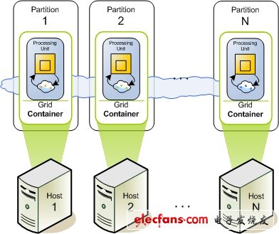 內(nèi)存計算（In-Memory Computing）。