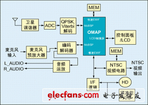 圖1：一種衛(wèi)星無線電接收器架構(gòu)。