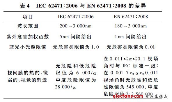 IEC 62471: 2006 與EN 62471: 2008 的差異