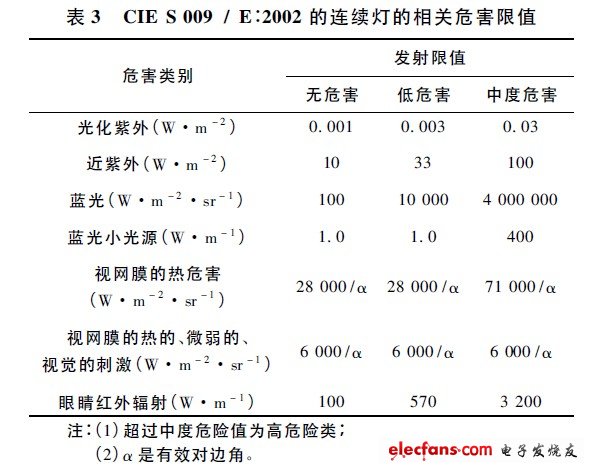 CIE S 009 / E: 2002 的連續(xù)燈的相關(guān)危害限值