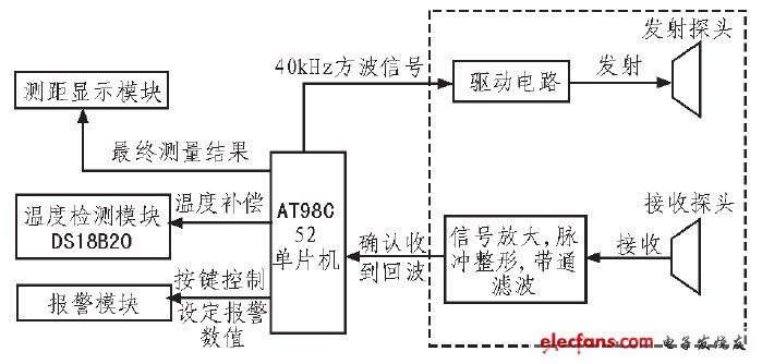 圖2 系統(tǒng)設(shè)計(jì)原理圖