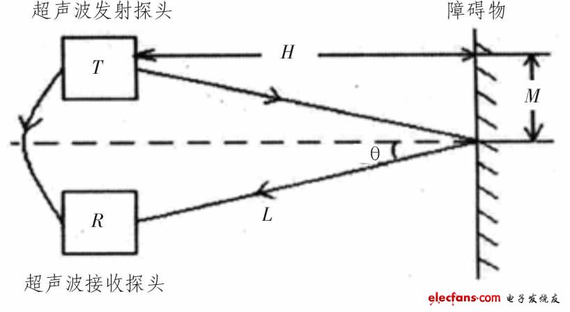 圖1 超聲波測(cè)距原理