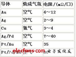 LTCC采用的導(dǎo)體材料