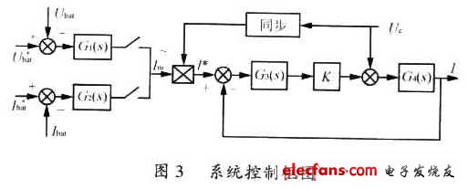 系統(tǒng)的控制過程