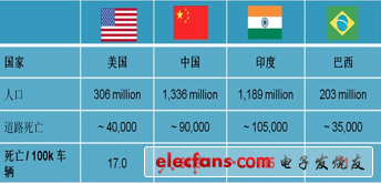 世界衛(wèi)生組織統(tǒng)計：全球每年因交通事故死亡130萬人，并有5000萬人受傷