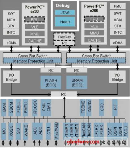 功能安全處理器MPC5643L充分利用了硬件冗余設(shè)計等多種失效保障機(jī)制