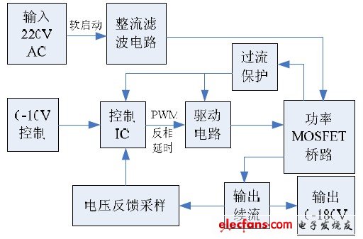 　圖 5 系統(tǒng)組成框圖