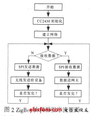 ZigBee協(xié)調(diào)器程序流程圖