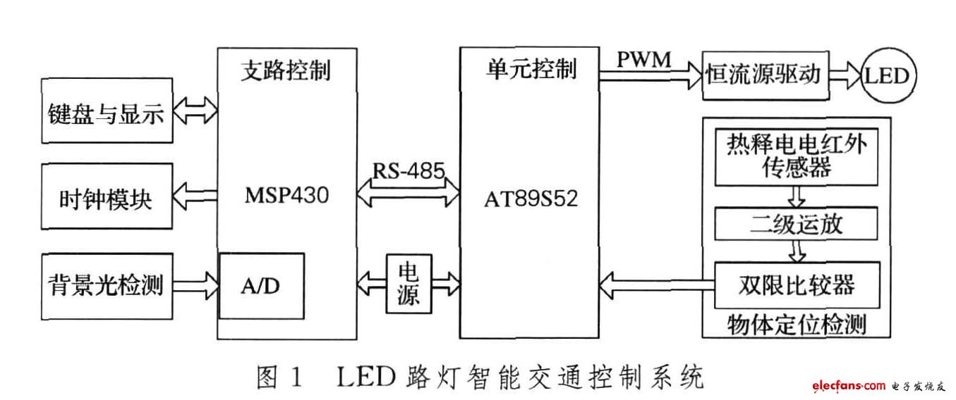 LED路燈智能交通控制系統(tǒng)