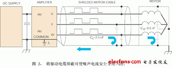 電機(jī)電纜屏蔽連接到電機(jī)殼與放大器接地