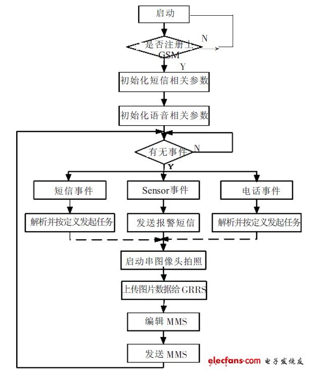 圖5 系統(tǒng)程序流程圖