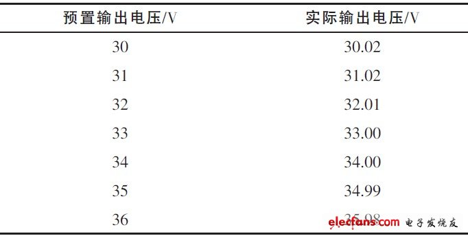 表2 輸出電壓數(shù)字調(diào)節(jié)