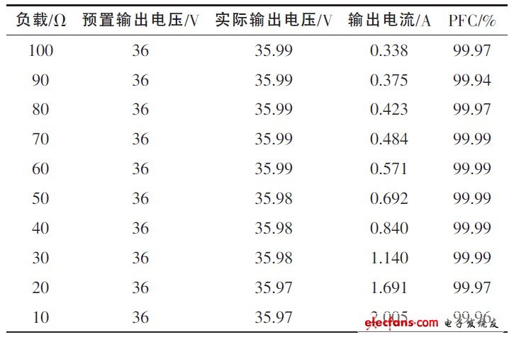 表1 負(fù)載變化時(shí)的電源參數(shù)