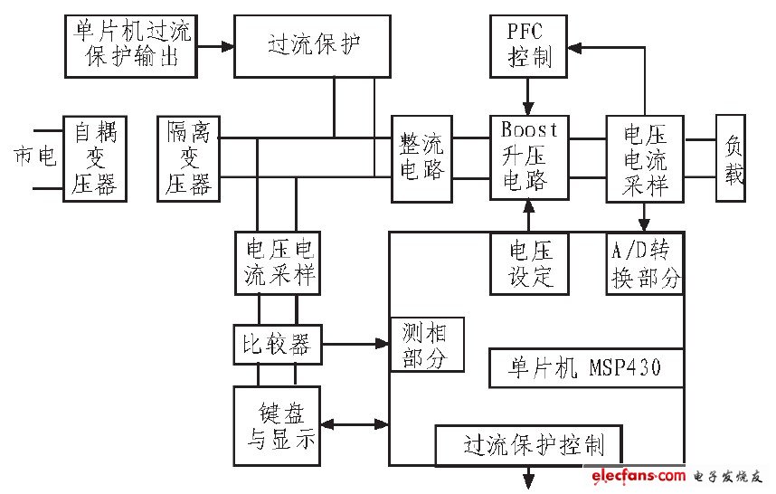 圖1 系統(tǒng)實(shí)現(xiàn)方框圖