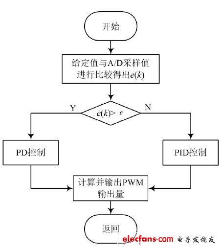 圖3 PID控制算法流程圖