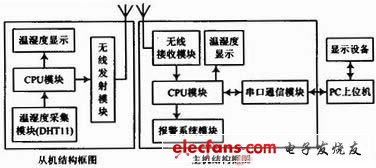 圖1 系統(tǒng)組成框圖