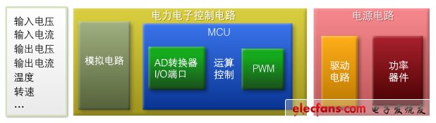 圖1：面向普通電力電子技術(shù)的功能模塊結(jié)構(gòu)。即使用途不同，結(jié)構(gòu)也能通用