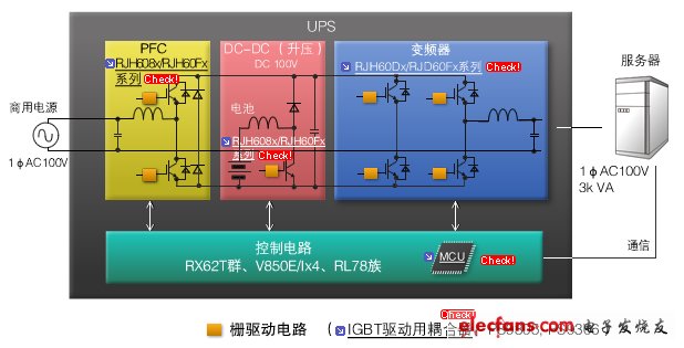 圖4：小型UPS（不間斷電源供電裝置）。當(dāng)商用電源因某種原因停止送電時(shí)，內(nèi)置電池可輸出直流電，作為與商用電源相同的交流電進(jìn)行供電。PFC模塊、DC/DC升壓模塊、變頻器模塊、控制電路均可使用瑞薩的產(chǎn)品