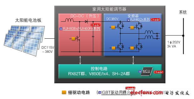 圖2：家用太陽能調(diào)節(jié)器。使用調(diào)節(jié)器控制將太陽能電池板的輸出功率一直保持在最大值。DC/DC升壓模塊、變頻器模塊和控制電路均可使用瑞薩的產(chǎn)品