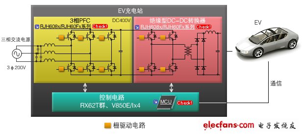 圖5：電動汽車（EV）用充電站。200V三相交流電源輸出大功率，轉(zhuǎn)變?yōu)橹绷麟姾螽a(chǎn)生高速充電所需的電圧和電流。三相PFC模塊、絕緣型DC/DC轉(zhuǎn)換器模塊、控制電路均可使用瑞薩的產(chǎn)品