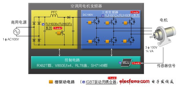 圖3：空調(diào)用電機(jī)變頻器。通過平穩(wěn)控制空調(diào)的電機(jī)來降低功耗和雜音。PFC模塊、三相變頻器模塊、控制電路均可使用瑞薩的產(chǎn)品