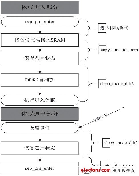 圖2 進(jìn)入/退出sleep模式的代碼流圖