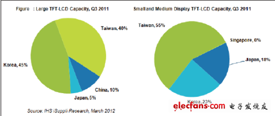 日本大尺寸及中小尺寸LCD面板產(chǎn)能在全球所占的份額