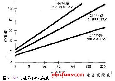 SNR與過(guò)采樣率的關(guān)系