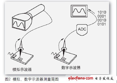 自制示波器，做模擬示波器還是數(shù)字示波器？當(dāng)然要做就做數(shù)字的