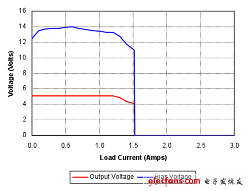 使用增強(qiáng)型功率限制電路的電源V-I曲線顯示過載狀態(tài)下的輸出電壓表現(xiàn)出明顯的下降