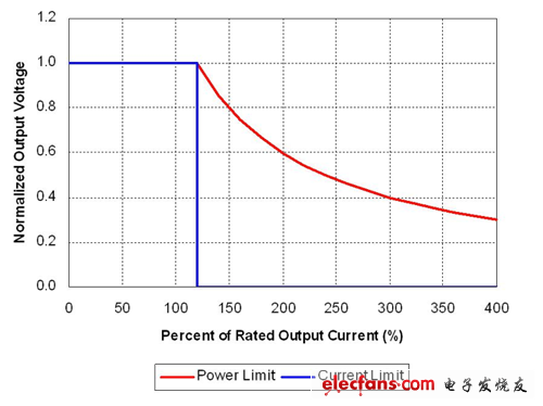 理想功率限制產(chǎn)生強(qiáng)電流，觸發(fā)故障保護(hù)