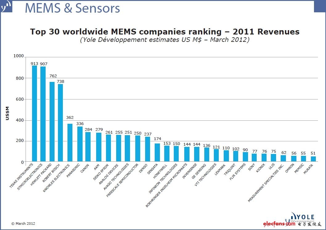 全球MEMS廠商TOP30最新排名及點評：意法半導(dǎo)體競逐德州儀器龍頭寶座