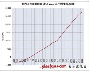 K型熱電偶的輸出電壓和溫度關系圖