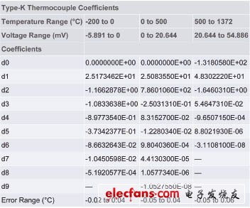 K型熱電偶系數