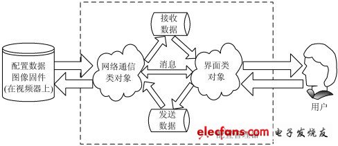 圖3 智能客戶端與視頻服務(wù)器的數(shù)據(jù)流