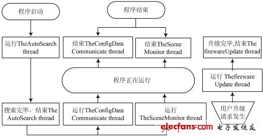 圖4 智能客戶端多任務(wù)運(yùn)行流程圖