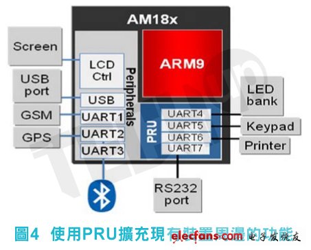 PRU可提供更多的UART介面