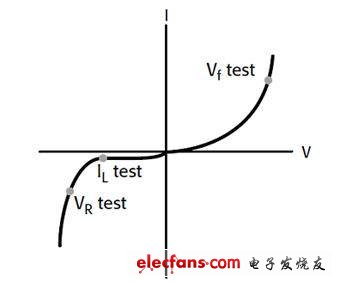 典型LED的直流I-V曲線和測試點