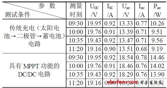 表1 傳統(tǒng)充電電路與MPPT 充電電路的實(shí)驗(yàn)結(jié)果