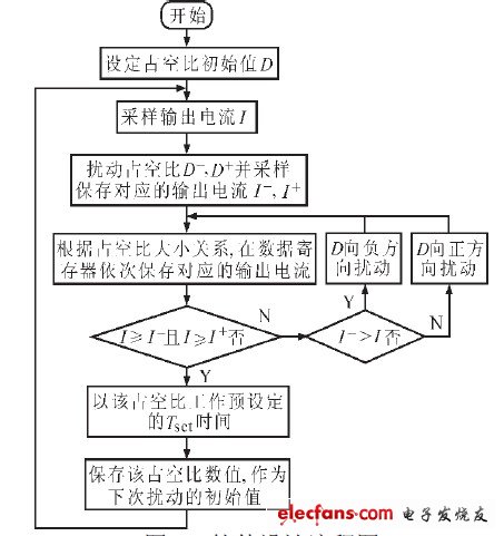 圖6 軟件設(shè)計(jì)流程圖