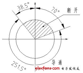 圖2 中心線旋轉(zhuǎn)一周開關(guān)狀態(tài)的角度圖