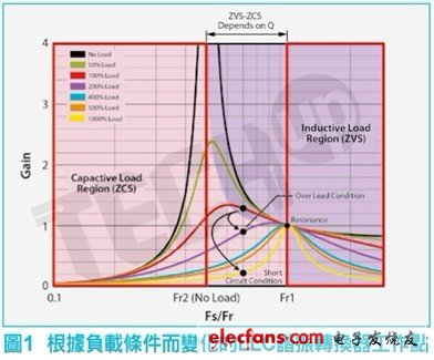 高效可靠LED街燈照明電源設(shè)計(jì)