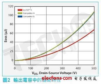 MOSFET的電容是非線(xiàn)性的并且依賴(lài)于漏源電壓，因?yàn)樗碾娙荼举|(zhì)上是一種結(jié)電容