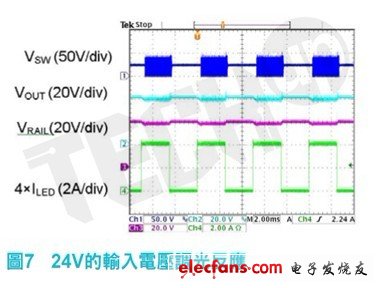 圖7所示為24V輸入電壓在調光期間的表現(xiàn)