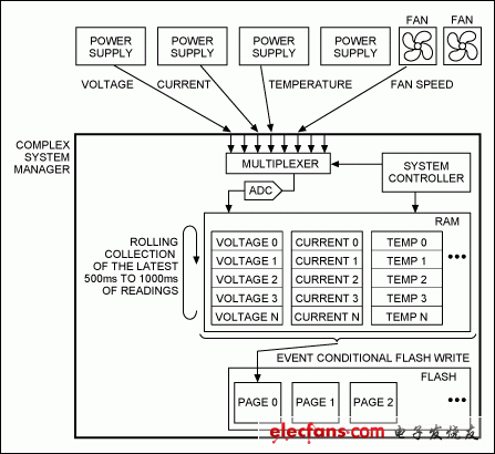 圖2. 非易失故障記錄系統(tǒng)框圖，監(jiān)測(cè)電源和風(fēng)扇